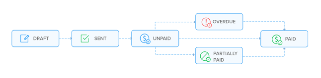 Invoice Life Cycle