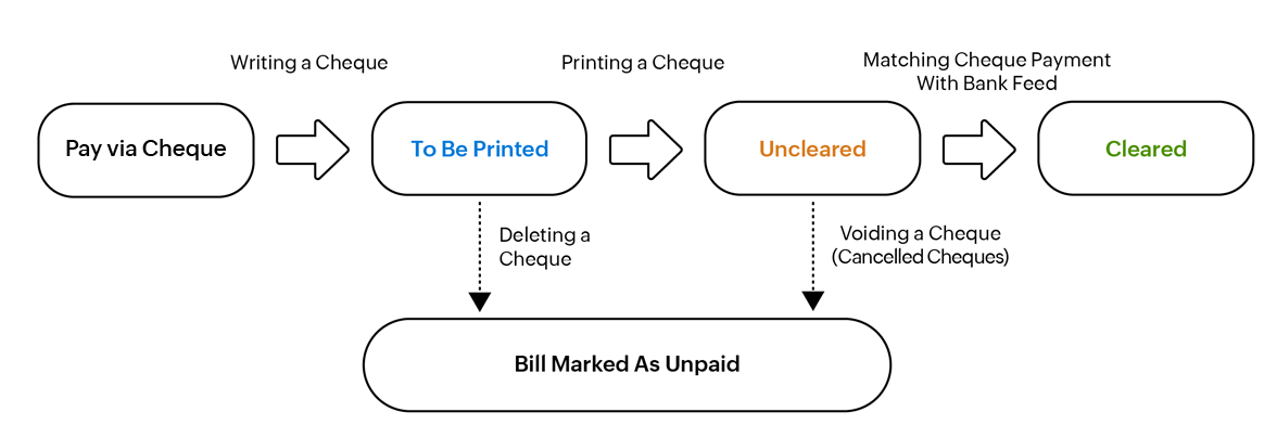 Stages of a Check