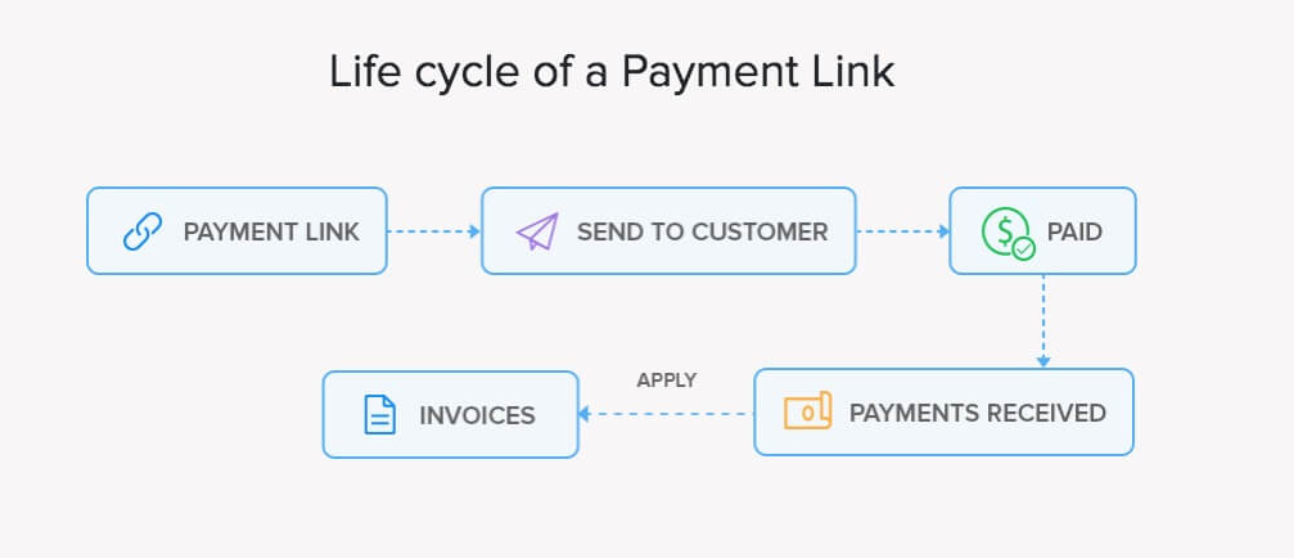Life Cycle of Payment Links