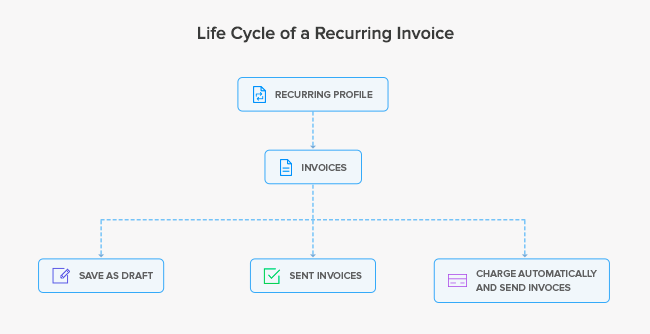 Life Cycle of a Recurring Invoice