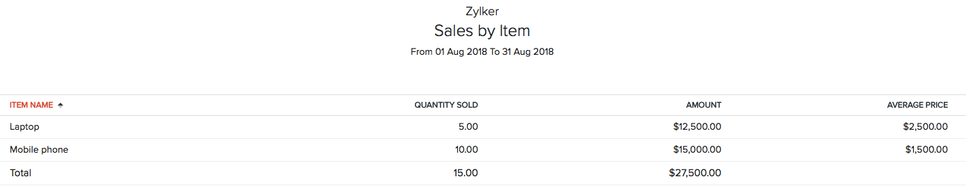Sales by Item