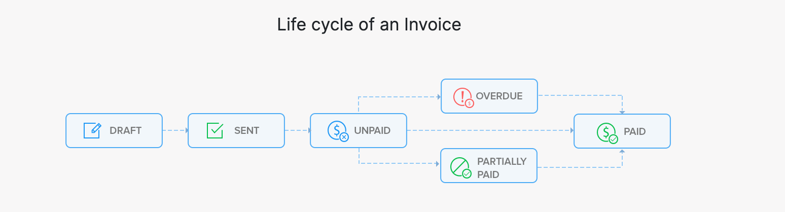 invoice life cycle