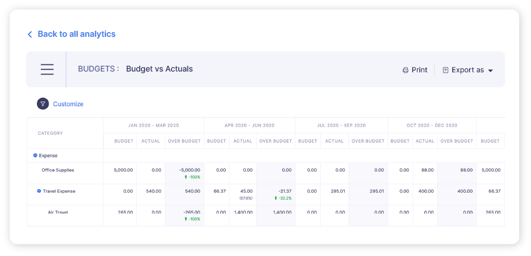 Screenshot of budgets vs actuals analytic report