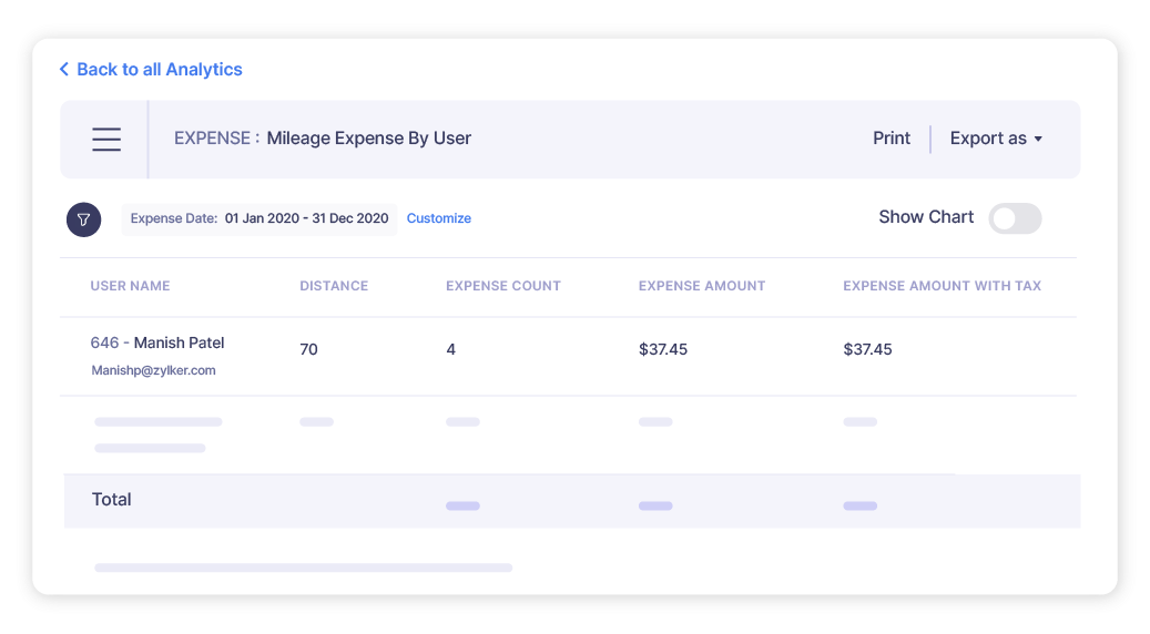 Screenshot of mileage expenses by user analytic report