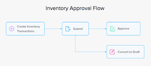 Inventory Approval Flow
