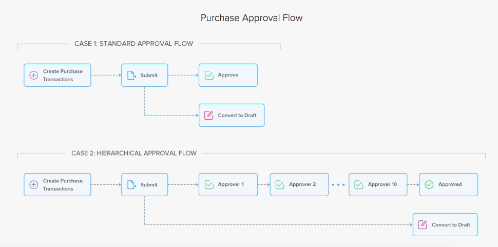 Purchase Approval Flow