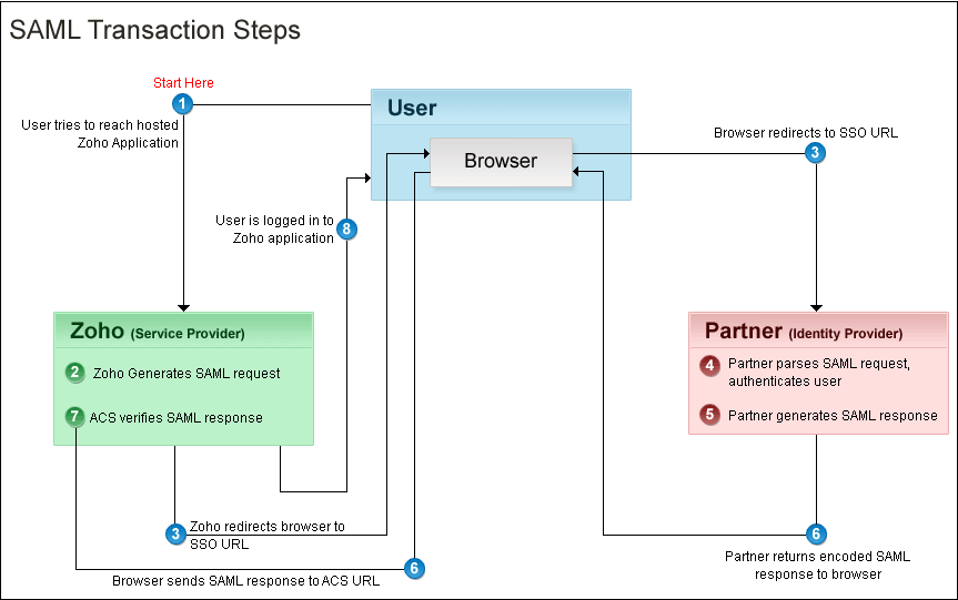 SAML Workflow