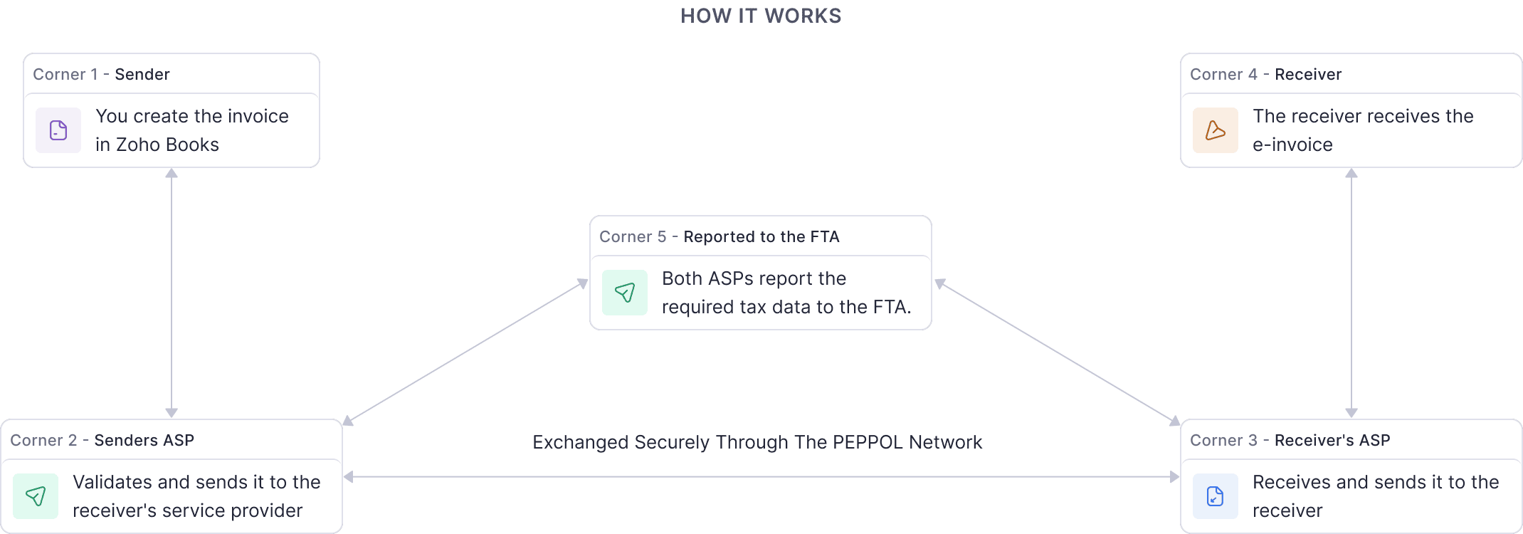 E-Invoicing-Workflow
