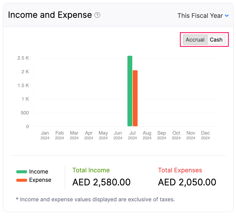 Income and Expense - Basis