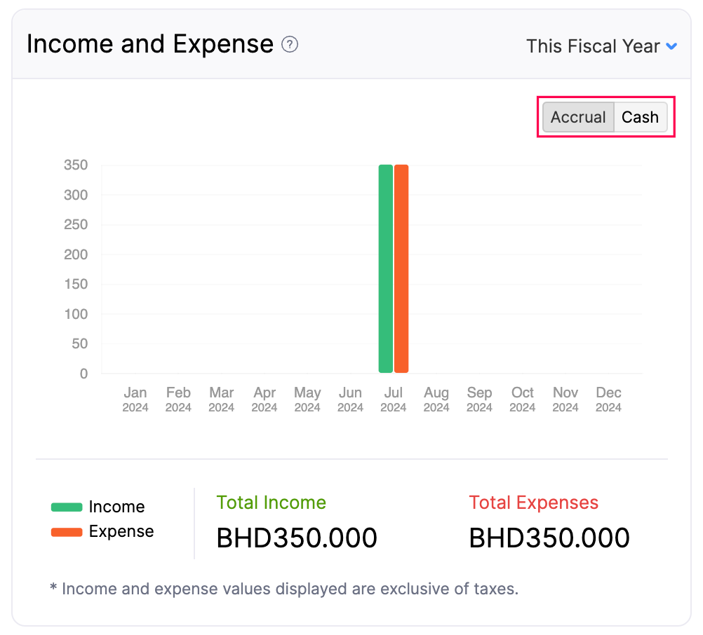 Income and Expense - Basis