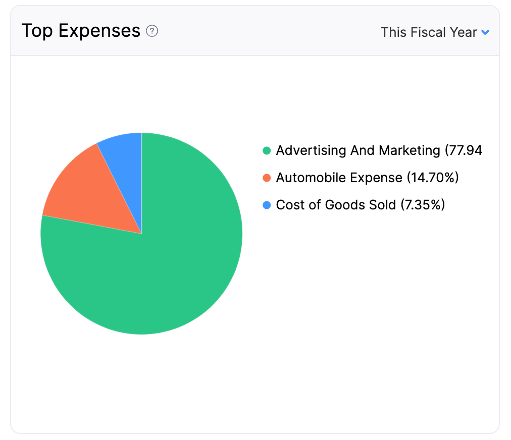 Top Expenses - Main