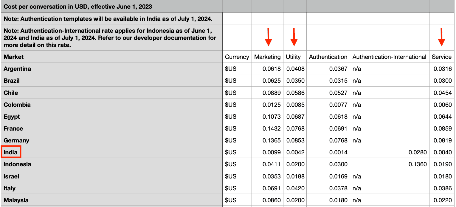 USD Rate Card