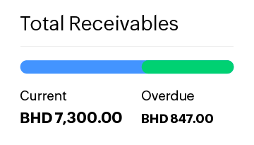 Total receivables KPI with current and overdue receivable amounts.