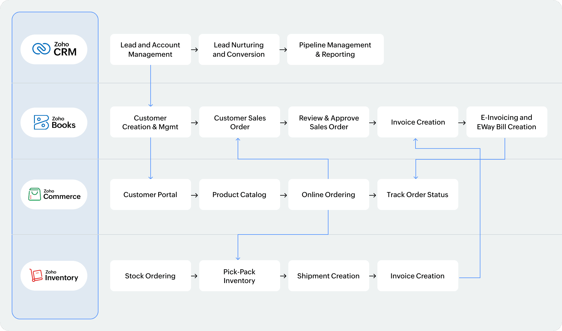 Product Flow