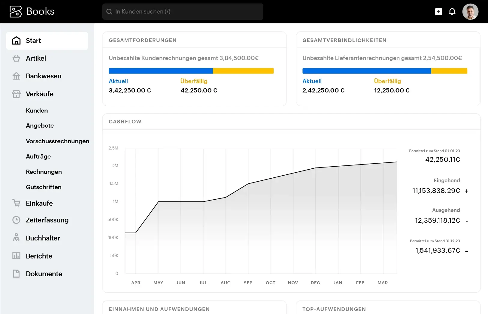 Das Dashboard von Zoho Books zeigt Finanzdaten an. Widgets zeigen Gesamtverbindlichkeiten, Forderungen und fällige Beträge in EUR sowie ein Cashflow-Diagramm mit positivem Trend an.