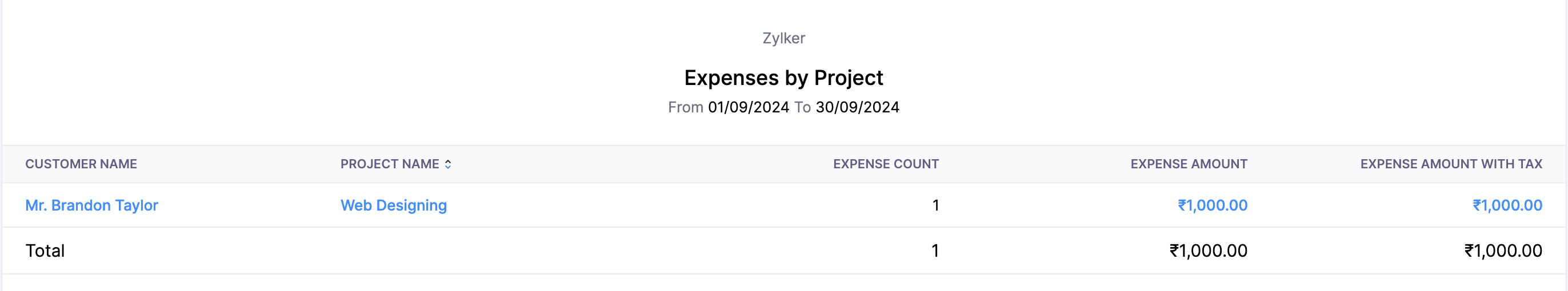 Expenses by Project report