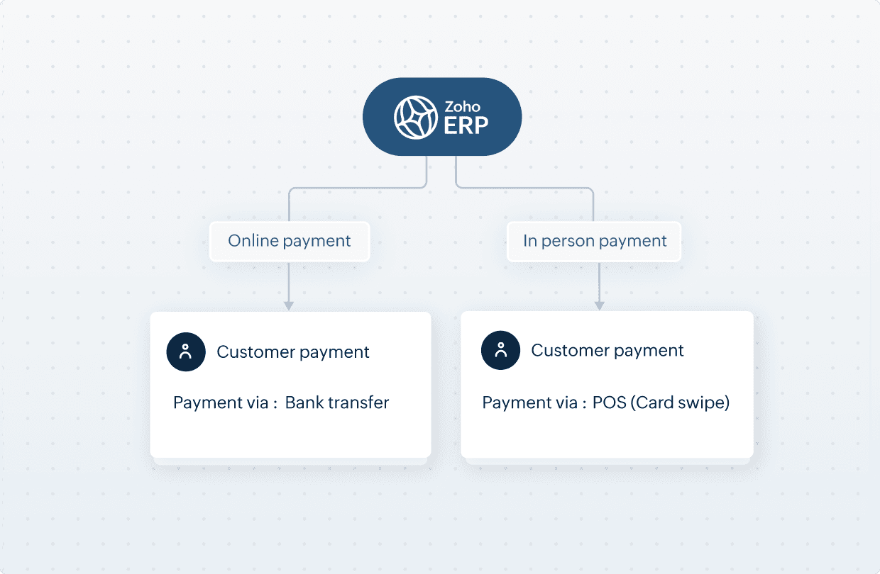 Accept payments, wherever customers pay