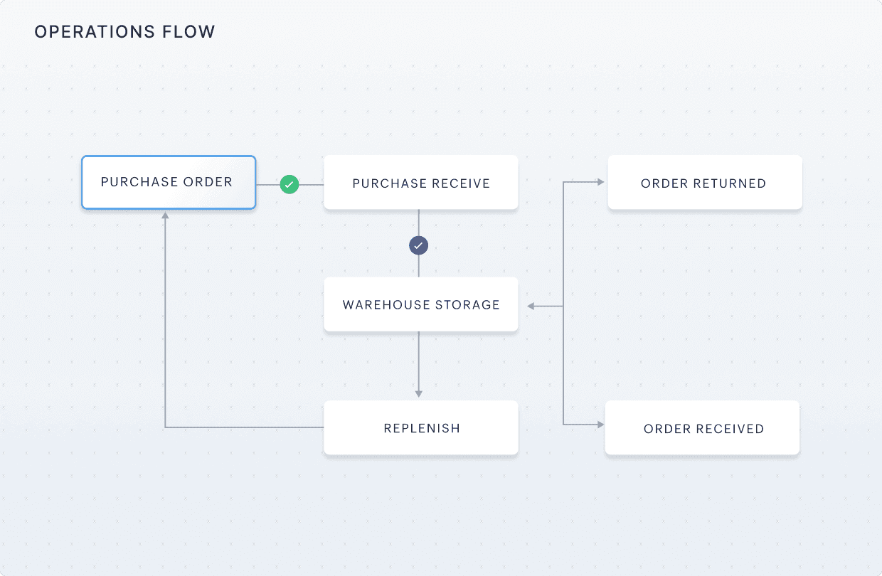 Replenish inventory before stockouts