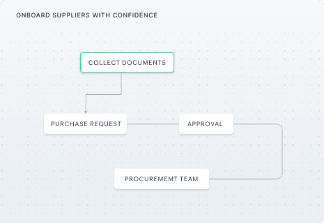 Structured purchase requests