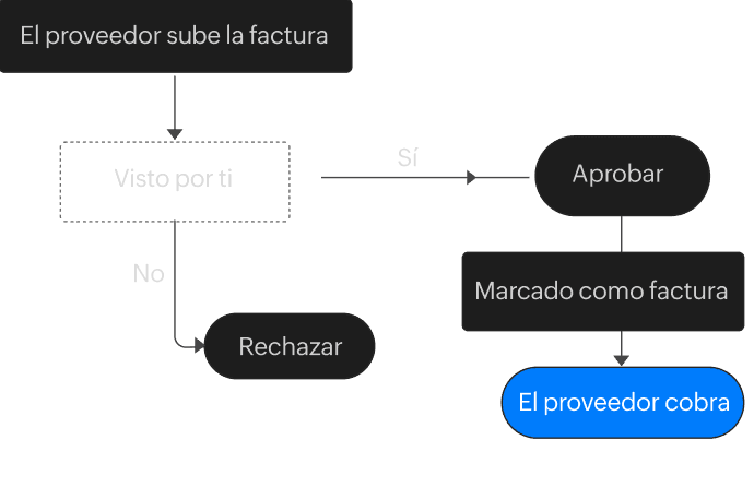Factura de proveedor cargada y convertida en una factura por pagar.