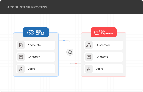 Zoho Expense Zoho CRM integration data sync