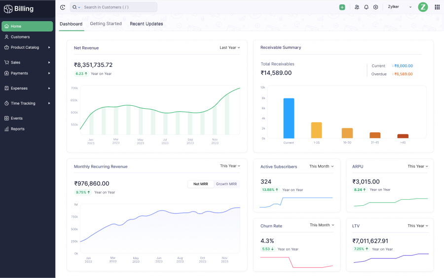 Preview of Zoho Billing's dashboard presenting a 360-view on your financial health. Access reports on revenue, customers, receivables, and expenses straight on your dashboard.