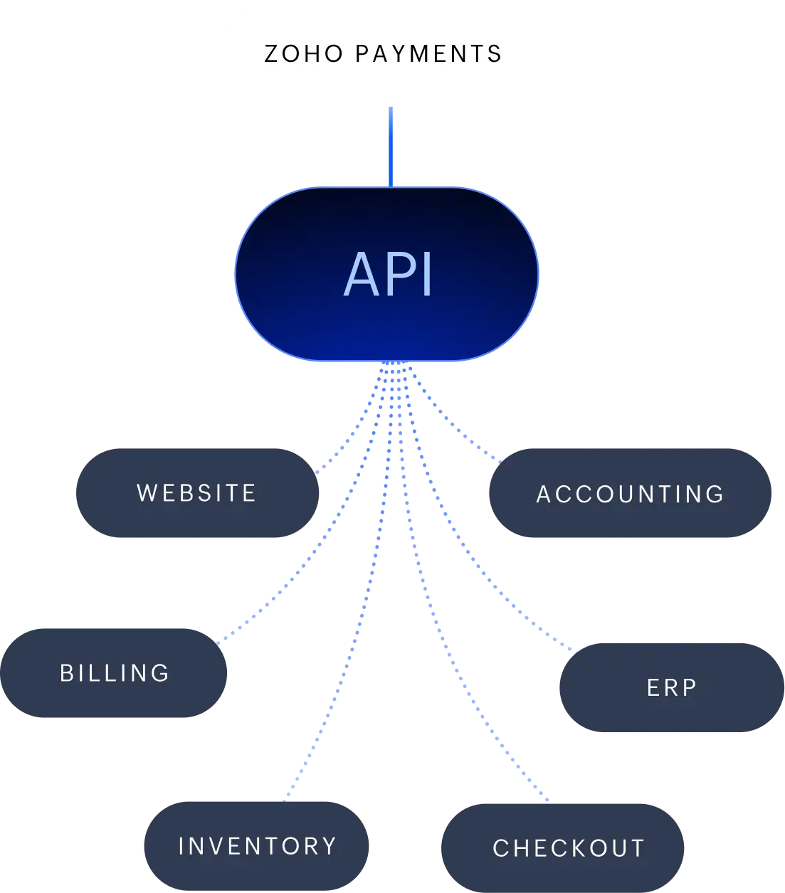 Diagram showing Zoho Payments connecting to an API that integrates with accounting, ERP, checkout, website, and billing systems