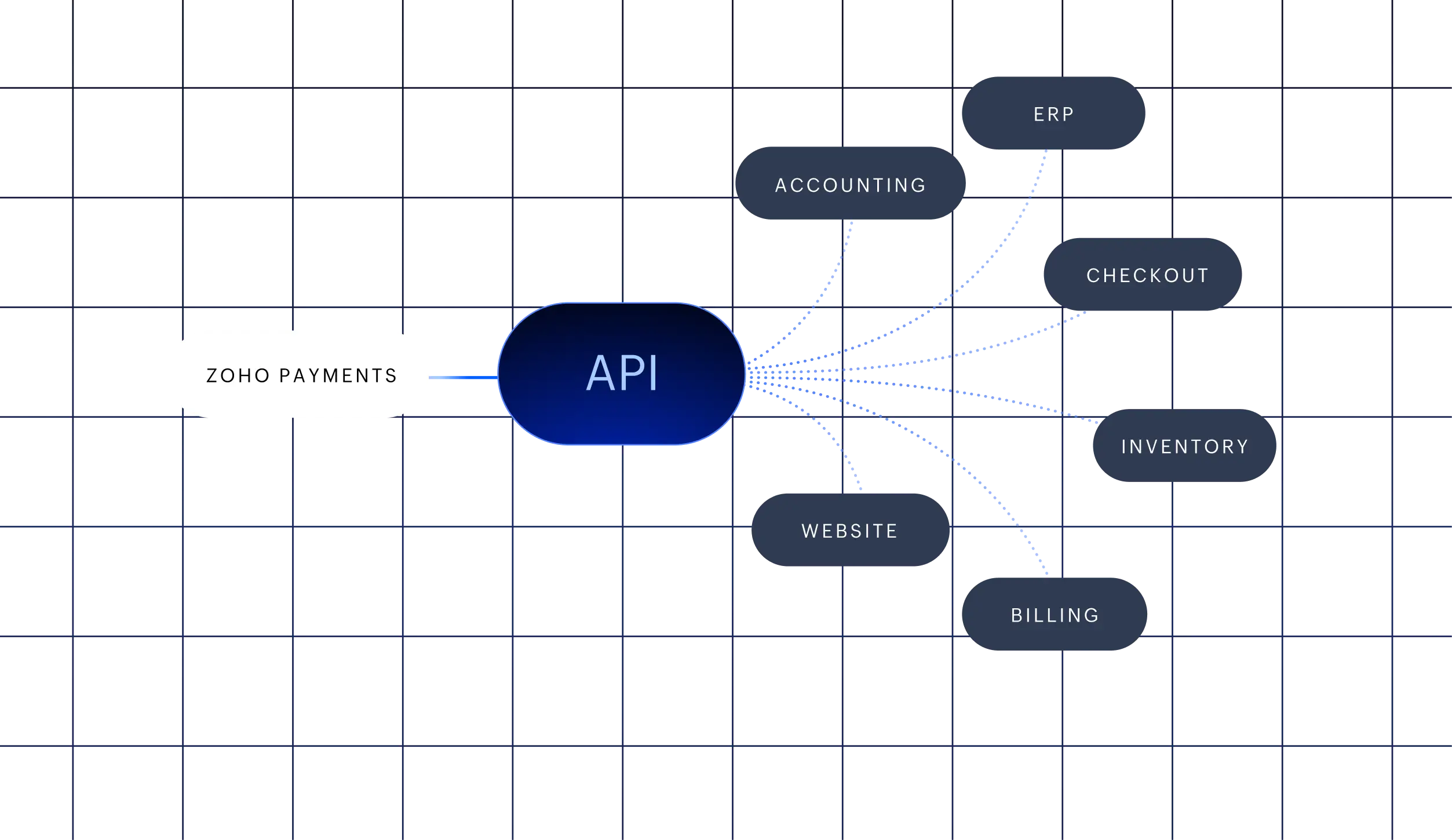 Diagram showing Zoho Payments connecting to an API that integrates with accounting, ERP, checkout, website, and billing systems