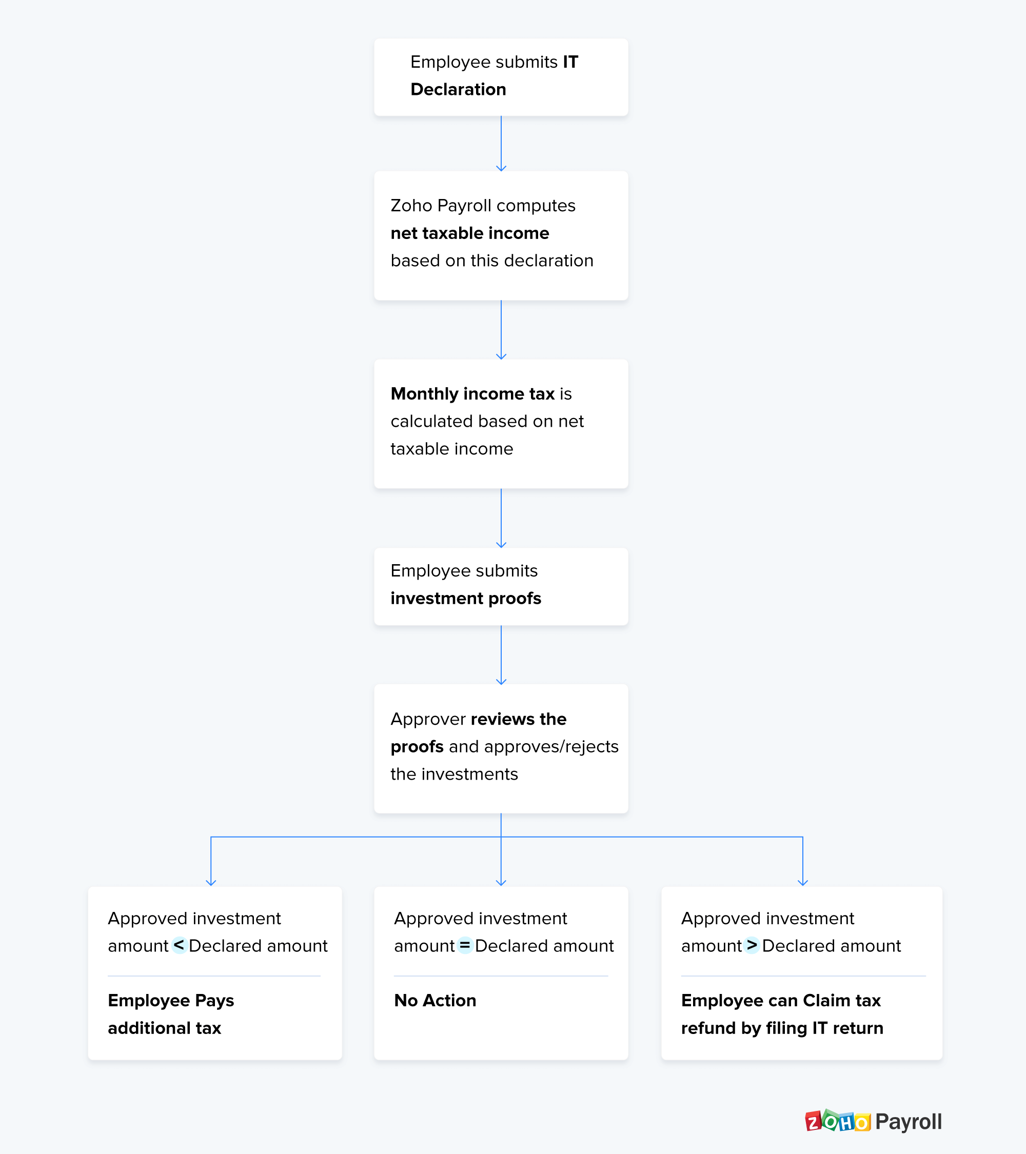 Investment Flow