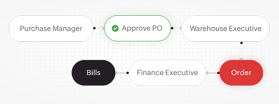 Blueprint generator - AI and MCP | Zoho Inventory