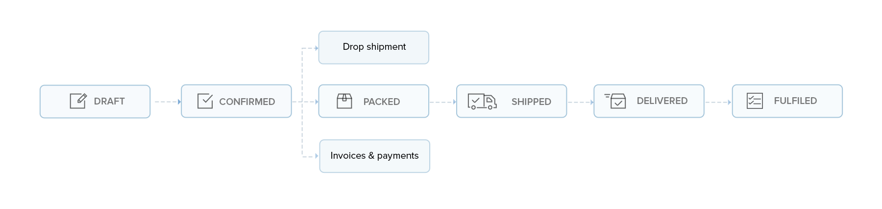 Sales order workflow