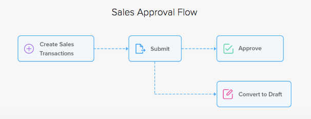 Sales Approval Flow