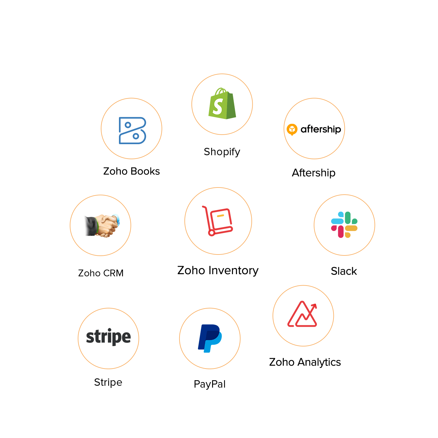 Inventory Software Popular Integration - Zoho Inventory