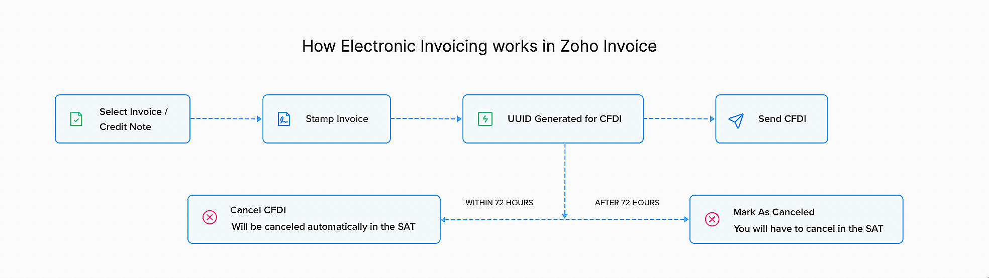 How e-Invoicing works in Zoho Invoice