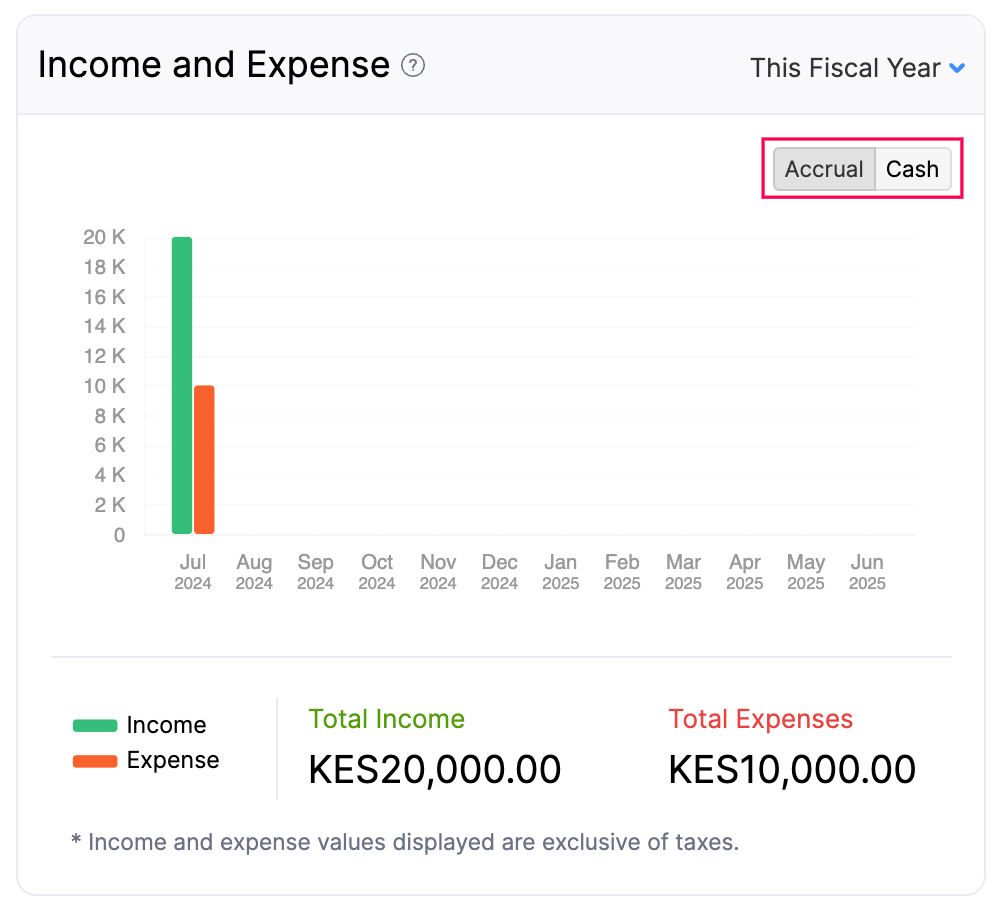 Income and Expense - Basis