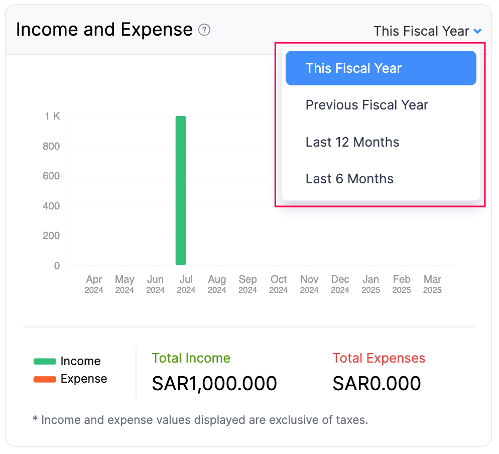 Income and Expense - Fiscal Year