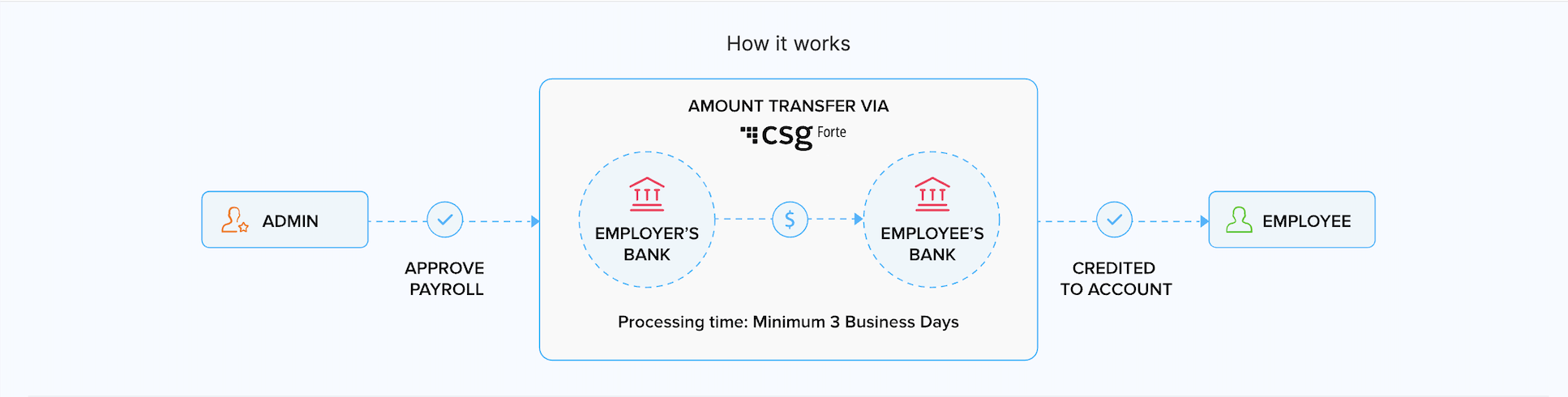 Workflow of Direct Deposit in Zoho Payroll