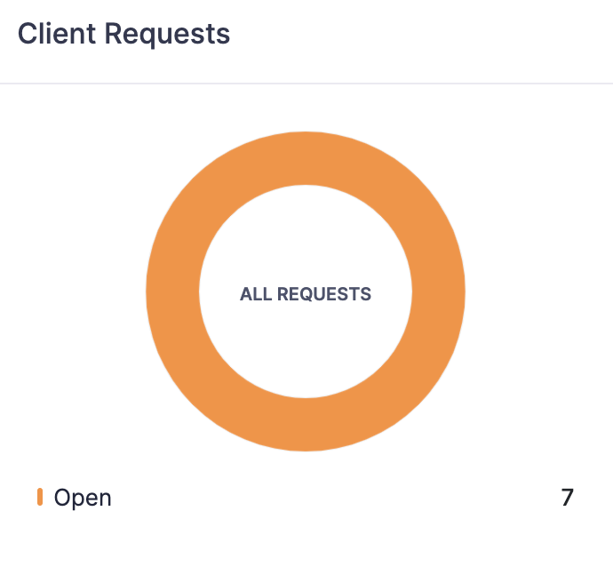 Client Requests