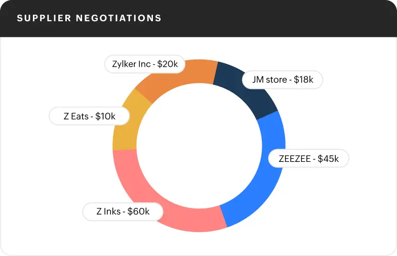 Supplier negotiation insights view in Zoho Procurement