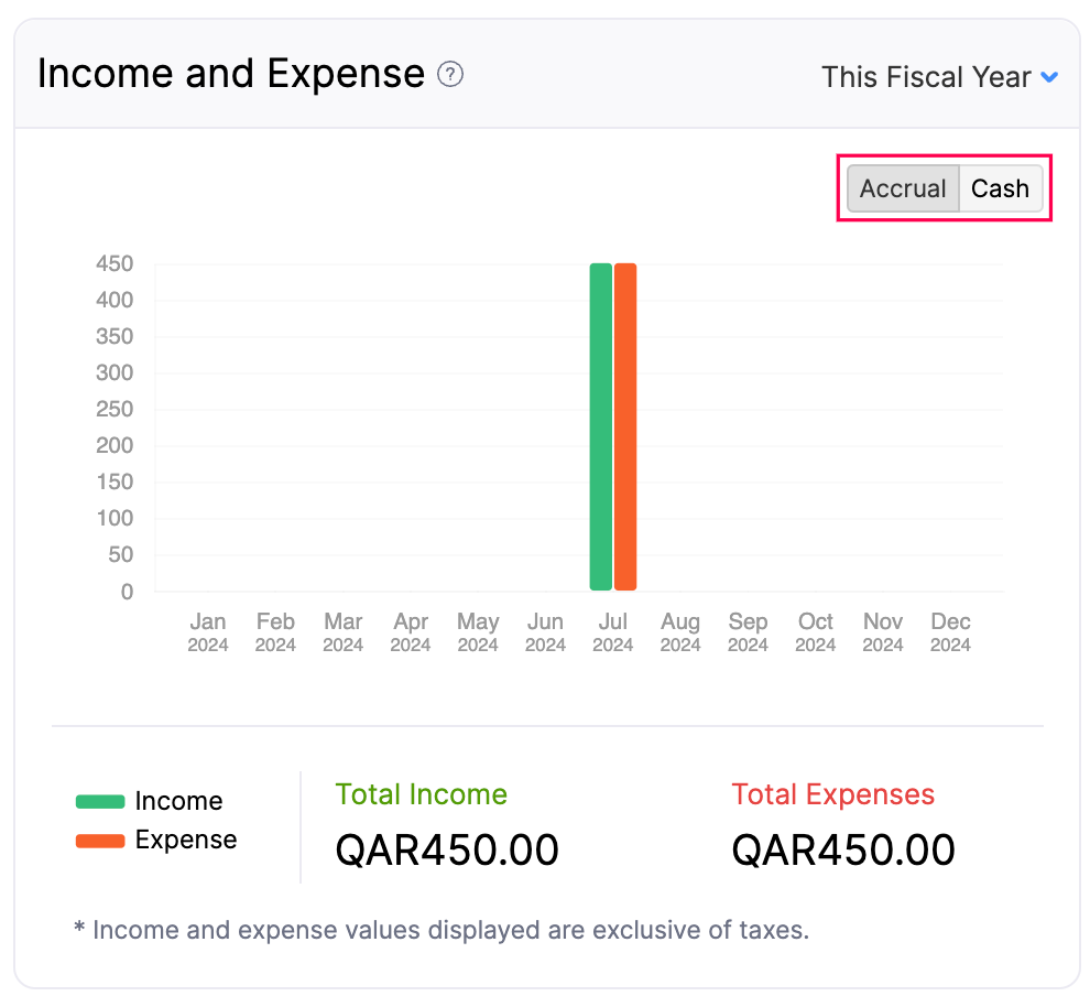 Income and Expense - Basis