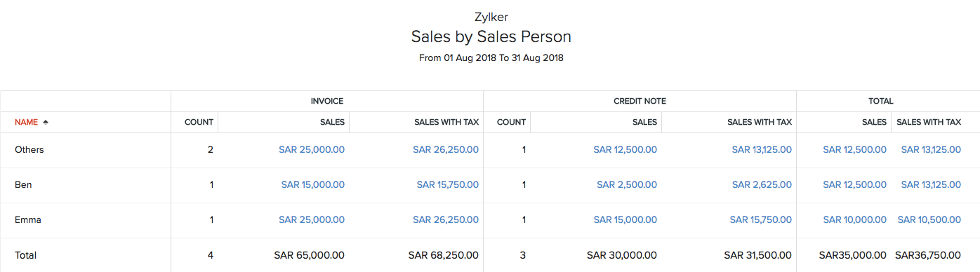 Sales by Sales Person