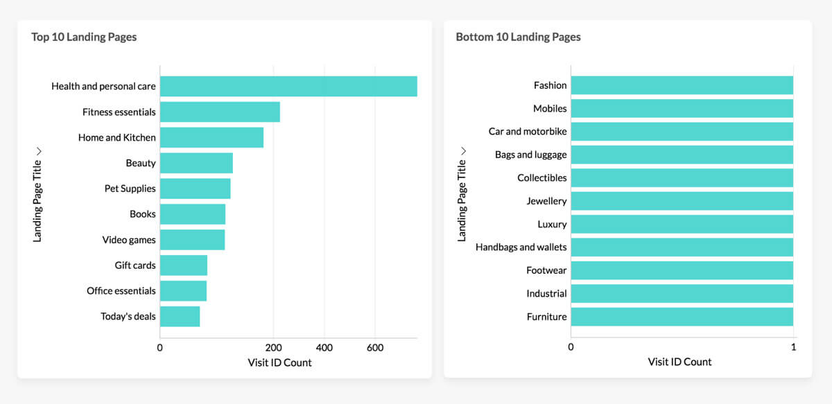 Gather insights from your numbers with Zoho Analytics