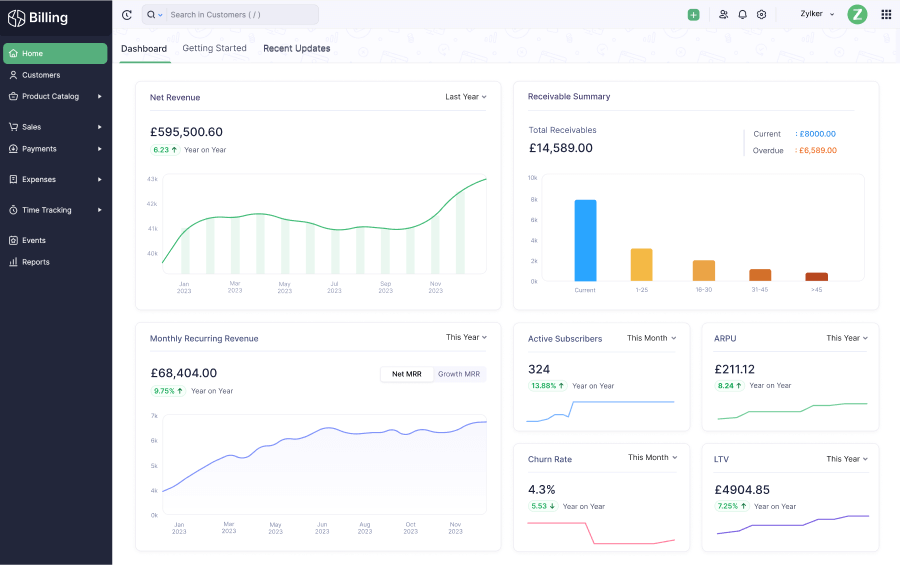Preview of Zoho Billing's dashboard presenting a 360-view on your financial health. Access reports on revenue, customers, receivables, and expenses straight on your dashboard.