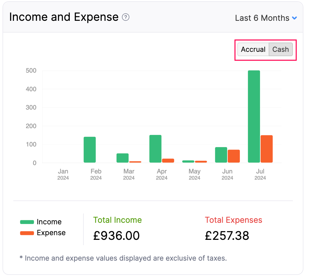 Income and Expense - Basis