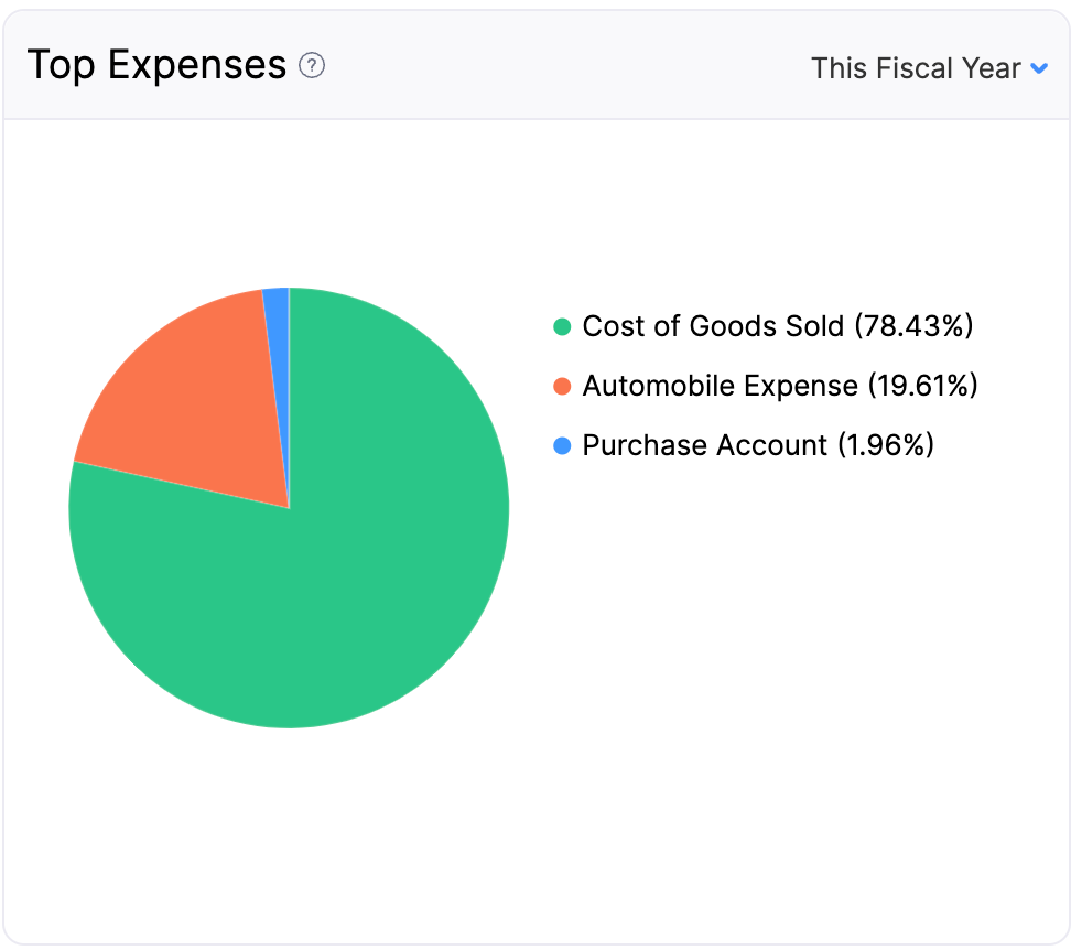 Top Expenses - Main